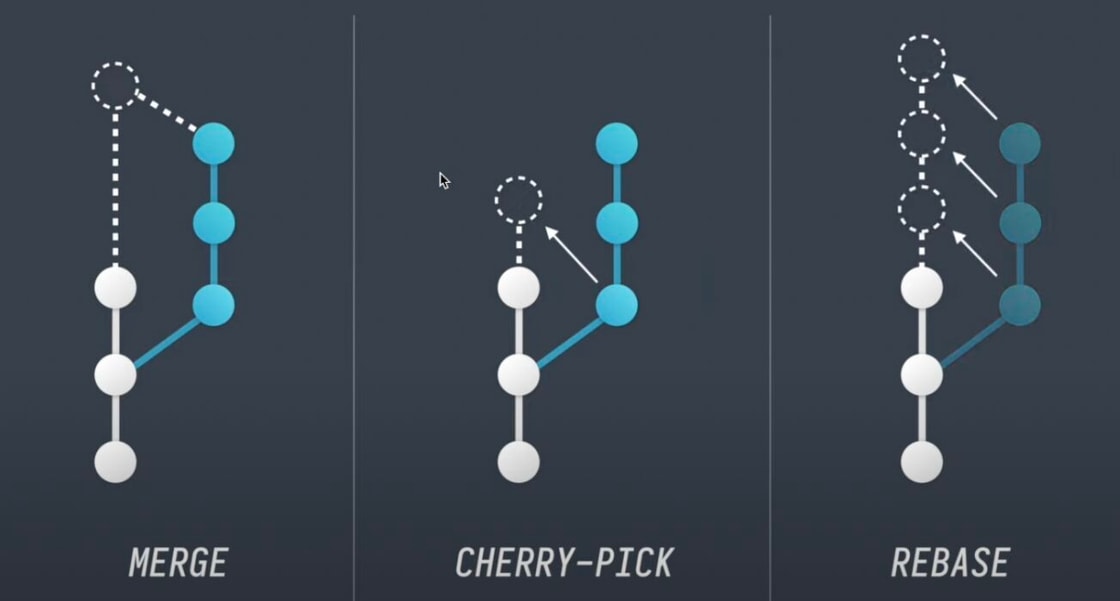 Git Merge vs. Rebase vs. Cherry-Pick Banner